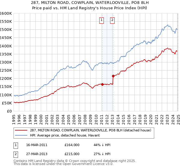 287, MILTON ROAD, COWPLAIN, WATERLOOVILLE, PO8 8LH: Price paid vs HM Land Registry's House Price Index