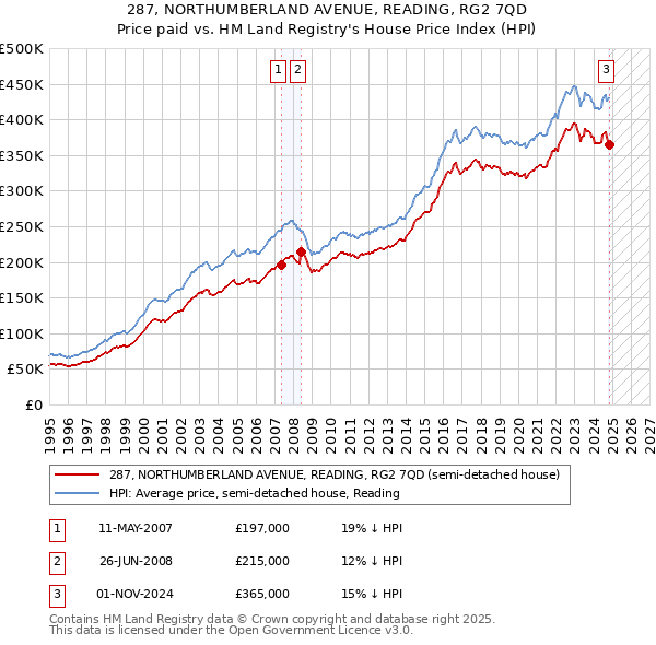 287, NORTHUMBERLAND AVENUE, READING, RG2 7QD: Price paid vs HM Land Registry's House Price Index