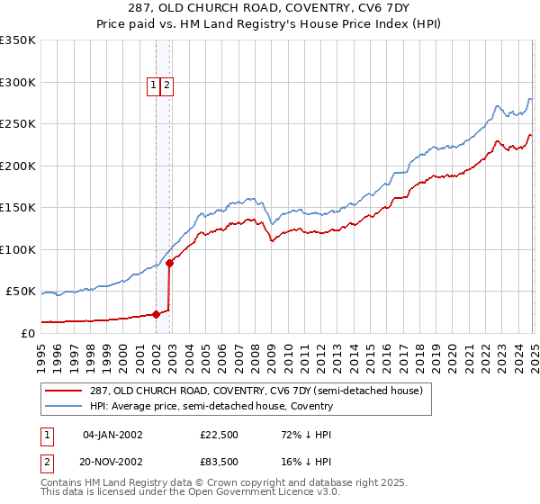 287, OLD CHURCH ROAD, COVENTRY, CV6 7DY: Price paid vs HM Land Registry's House Price Index