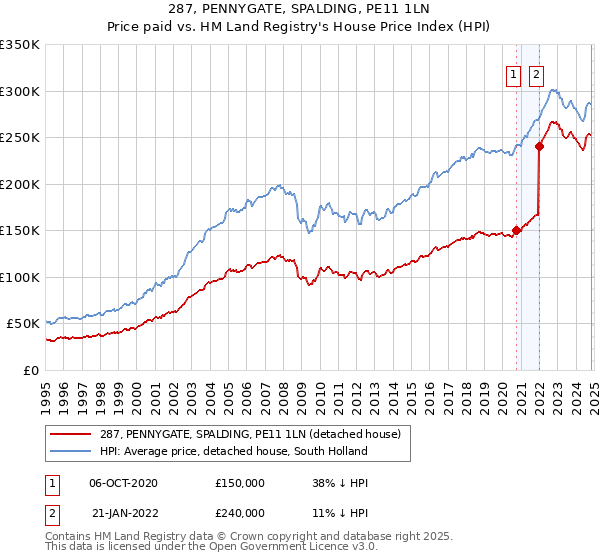 287, PENNYGATE, SPALDING, PE11 1LN: Price paid vs HM Land Registry's House Price Index