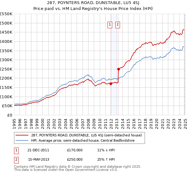 287, POYNTERS ROAD, DUNSTABLE, LU5 4SJ: Price paid vs HM Land Registry's House Price Index