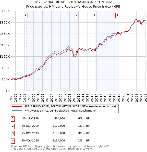 287, SPRING ROAD, SOUTHAMPTON, SO19 2NZ: Price paid vs HM Land Registry's House Price Index