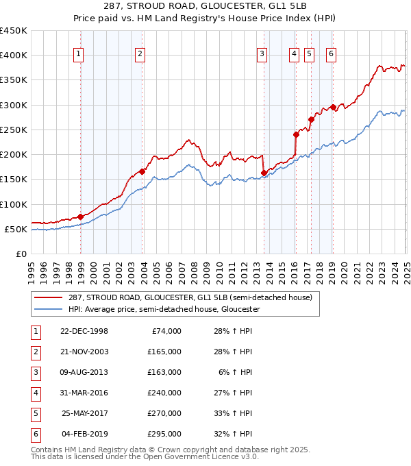 287, STROUD ROAD, GLOUCESTER, GL1 5LB: Price paid vs HM Land Registry's House Price Index