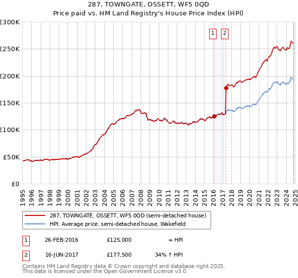 287, TOWNGATE, OSSETT, WF5 0QD: Price paid vs HM Land Registry's House Price Index