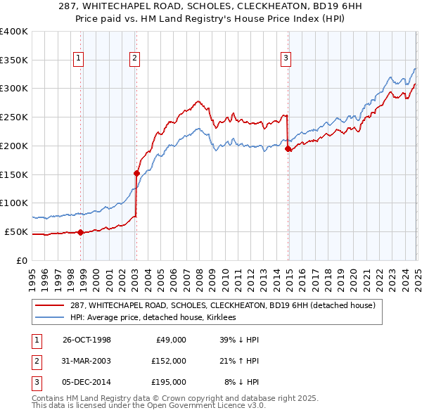 287, WHITECHAPEL ROAD, SCHOLES, CLECKHEATON, BD19 6HH: Price paid vs HM Land Registry's House Price Index