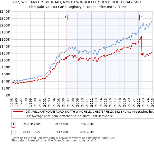 287, WILLIAMTHORPE ROAD, NORTH WINGFIELD, CHESTERFIELD, S42 5NU: Price paid vs HM Land Registry's House Price Index