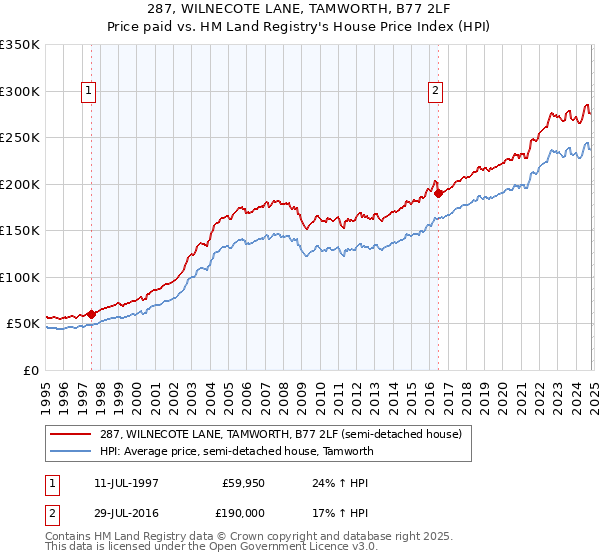 287, WILNECOTE LANE, TAMWORTH, B77 2LF: Price paid vs HM Land Registry's House Price Index