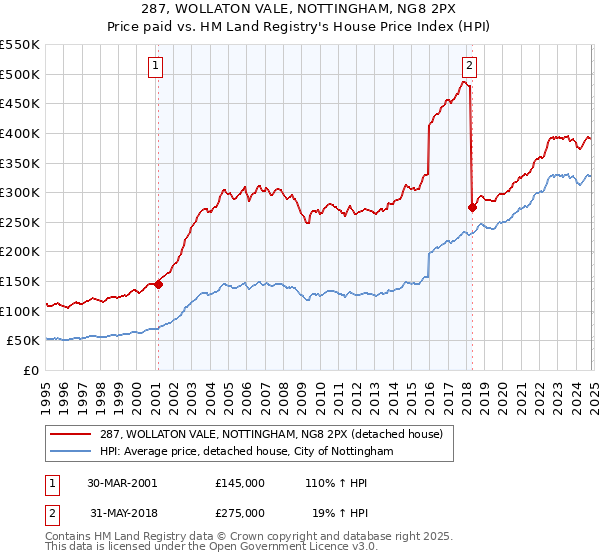 287, WOLLATON VALE, NOTTINGHAM, NG8 2PX: Price paid vs HM Land Registry's House Price Index