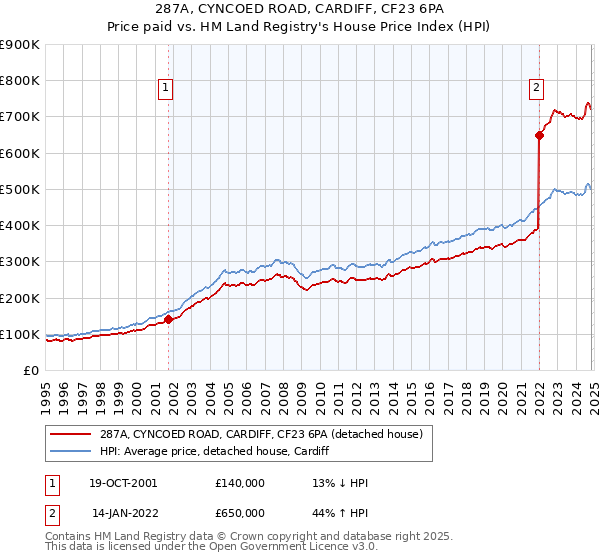 287A, CYNCOED ROAD, CARDIFF, CF23 6PA: Price paid vs HM Land Registry's House Price Index