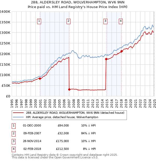 288, ALDERSLEY ROAD, WOLVERHAMPTON, WV6 9NN: Price paid vs HM Land Registry's House Price Index