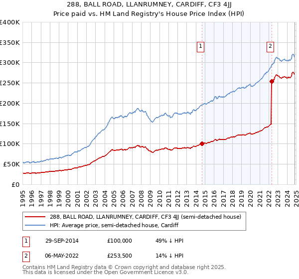 288, BALL ROAD, LLANRUMNEY, CARDIFF, CF3 4JJ: Price paid vs HM Land Registry's House Price Index