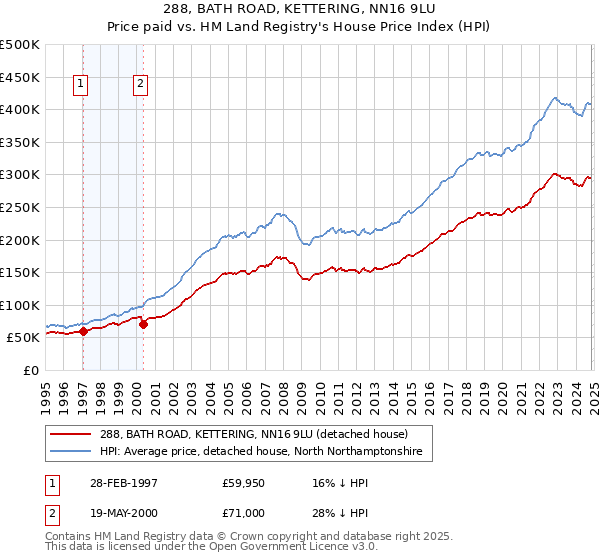 288, BATH ROAD, KETTERING, NN16 9LU: Price paid vs HM Land Registry's House Price Index