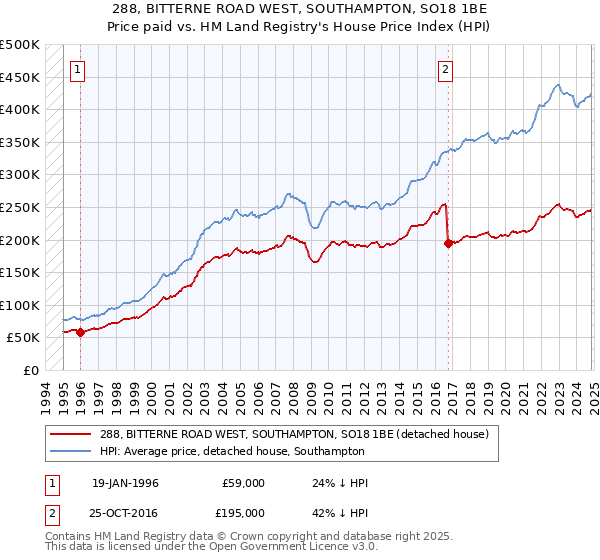 288, BITTERNE ROAD WEST, SOUTHAMPTON, SO18 1BE: Price paid vs HM Land Registry's House Price Index