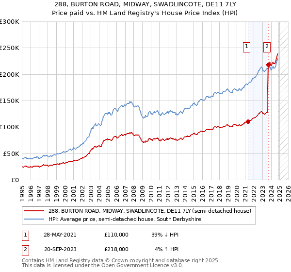 288, BURTON ROAD, MIDWAY, SWADLINCOTE, DE11 7LY: Price paid vs HM Land Registry's House Price Index