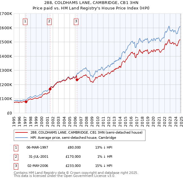 288, COLDHAMS LANE, CAMBRIDGE, CB1 3HN: Price paid vs HM Land Registry's House Price Index