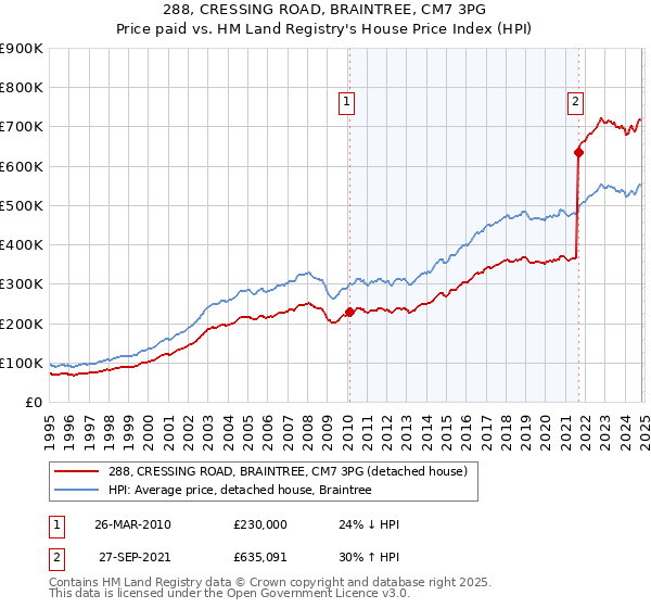 288, CRESSING ROAD, BRAINTREE, CM7 3PG: Price paid vs HM Land Registry's House Price Index