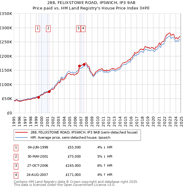 288, FELIXSTOWE ROAD, IPSWICH, IP3 9AB: Price paid vs HM Land Registry's House Price Index