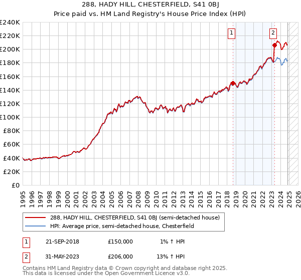 288, HADY HILL, CHESTERFIELD, S41 0BJ: Price paid vs HM Land Registry's House Price Index