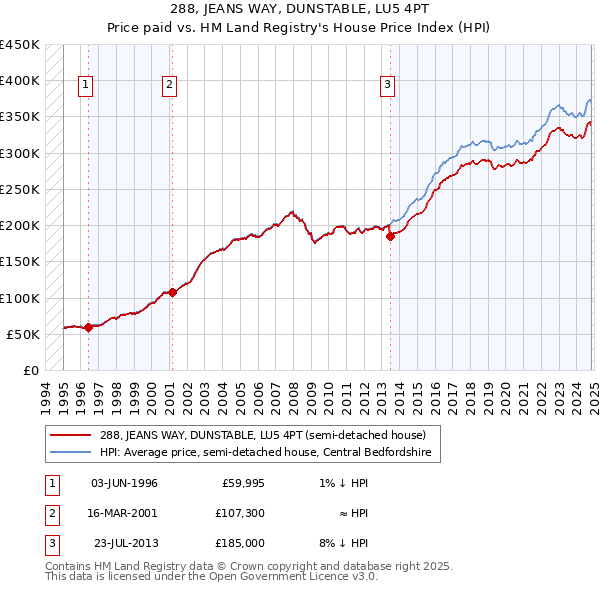 288, JEANS WAY, DUNSTABLE, LU5 4PT: Price paid vs HM Land Registry's House Price Index