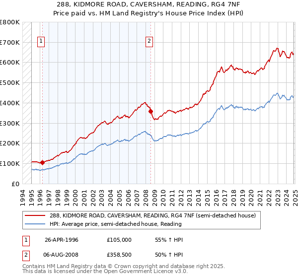 288, KIDMORE ROAD, CAVERSHAM, READING, RG4 7NF: Price paid vs HM Land Registry's House Price Index