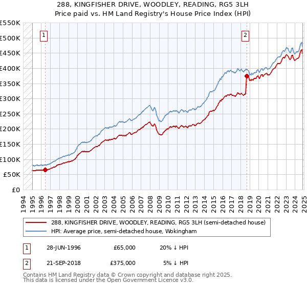 288, KINGFISHER DRIVE, WOODLEY, READING, RG5 3LH: Price paid vs HM Land Registry's House Price Index