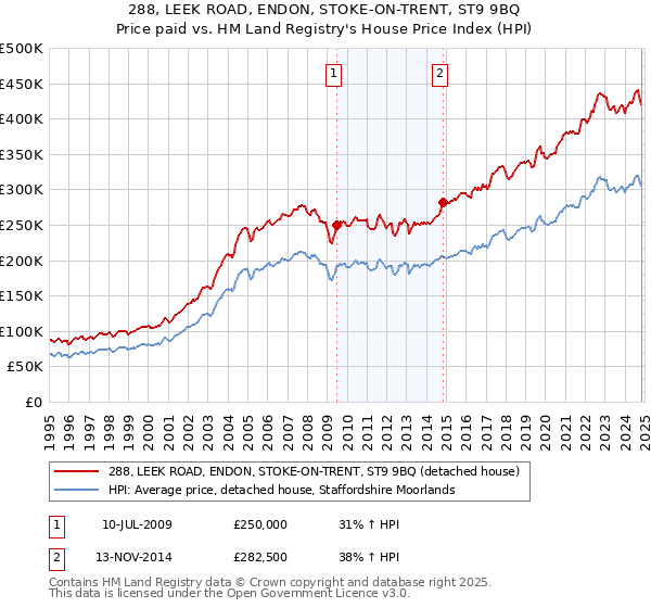 288, LEEK ROAD, ENDON, STOKE-ON-TRENT, ST9 9BQ: Price paid vs HM Land Registry's House Price Index