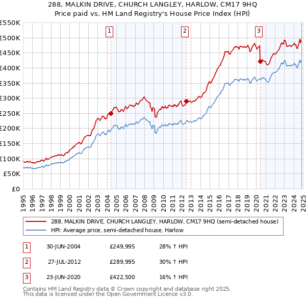 288, MALKIN DRIVE, CHURCH LANGLEY, HARLOW, CM17 9HQ: Price paid vs HM Land Registry's House Price Index