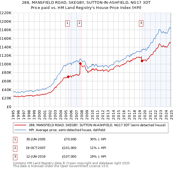 288, MANSFIELD ROAD, SKEGBY, SUTTON-IN-ASHFIELD, NG17 3DT: Price paid vs HM Land Registry's House Price Index