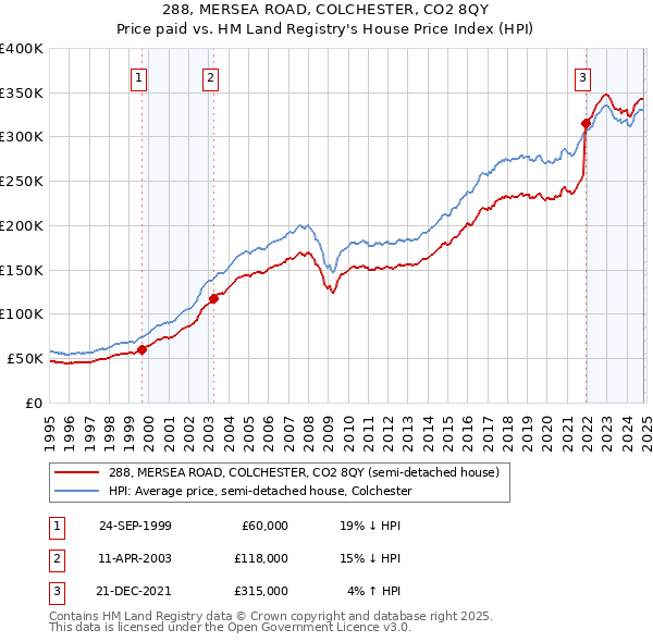 288, MERSEA ROAD, COLCHESTER, CO2 8QY: Price paid vs HM Land Registry's House Price Index