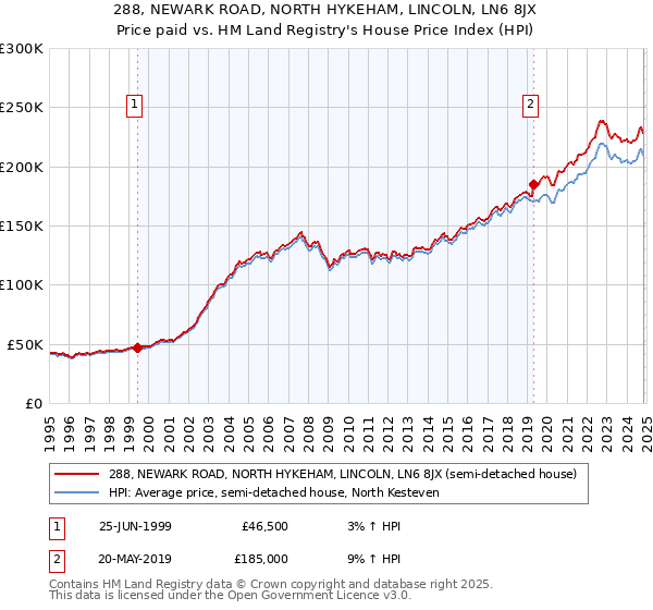 288, NEWARK ROAD, NORTH HYKEHAM, LINCOLN, LN6 8JX: Price paid vs HM Land Registry's House Price Index