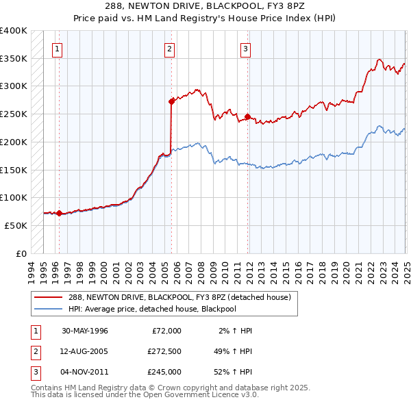 288, NEWTON DRIVE, BLACKPOOL, FY3 8PZ: Price paid vs HM Land Registry's House Price Index