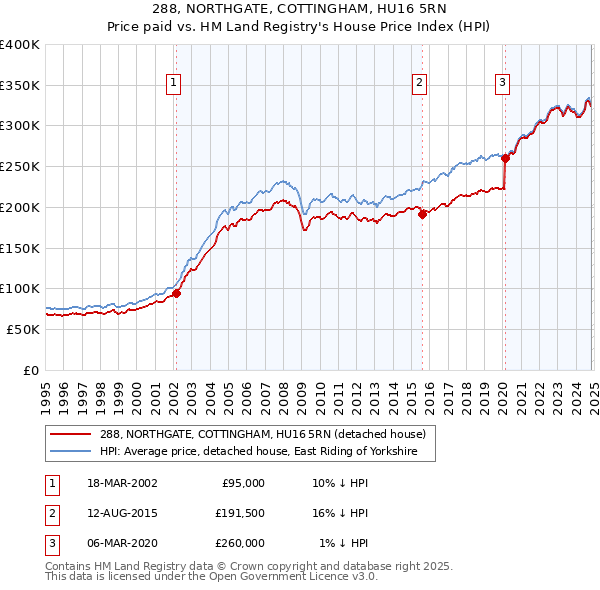 288, NORTHGATE, COTTINGHAM, HU16 5RN: Price paid vs HM Land Registry's House Price Index