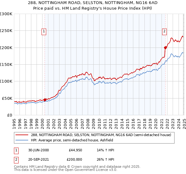 288, NOTTINGHAM ROAD, SELSTON, NOTTINGHAM, NG16 6AD: Price paid vs HM Land Registry's House Price Index