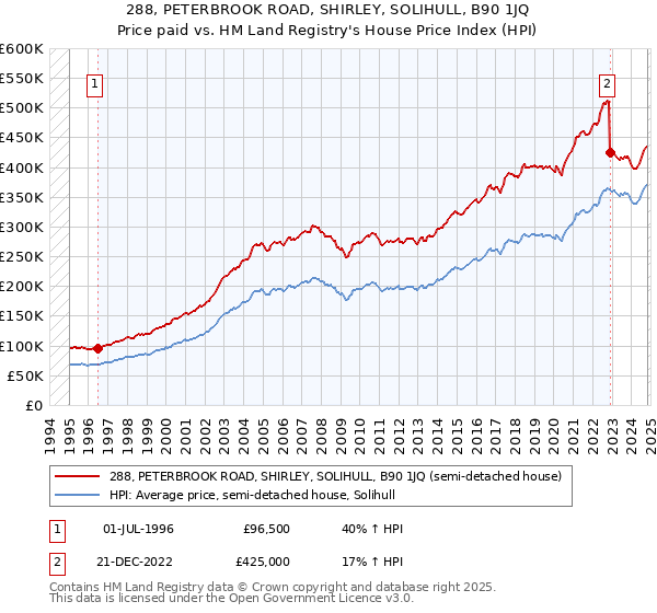 288, PETERBROOK ROAD, SHIRLEY, SOLIHULL, B90 1JQ: Price paid vs HM Land Registry's House Price Index