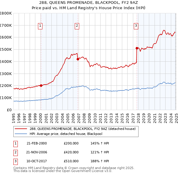 288, QUEENS PROMENADE, BLACKPOOL, FY2 9AZ: Price paid vs HM Land Registry's House Price Index