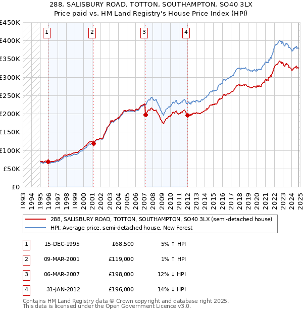 288, SALISBURY ROAD, TOTTON, SOUTHAMPTON, SO40 3LX: Price paid vs HM Land Registry's House Price Index