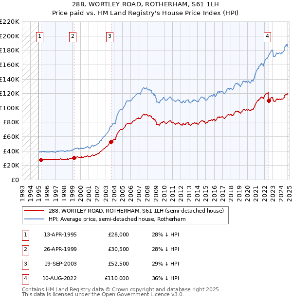 288, WORTLEY ROAD, ROTHERHAM, S61 1LH: Price paid vs HM Land Registry's House Price Index