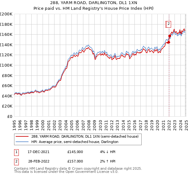 288, YARM ROAD, DARLINGTON, DL1 1XN: Price paid vs HM Land Registry's House Price Index