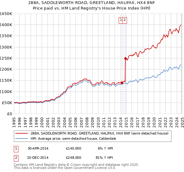 288A, SADDLEWORTH ROAD, GREETLAND, HALIFAX, HX4 8NF: Price paid vs HM Land Registry's House Price Index