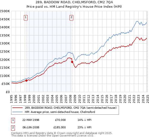 289, BADDOW ROAD, CHELMSFORD, CM2 7QA: Price paid vs HM Land Registry's House Price Index