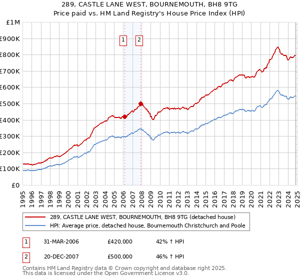 289, CASTLE LANE WEST, BOURNEMOUTH, BH8 9TG: Price paid vs HM Land Registry's House Price Index