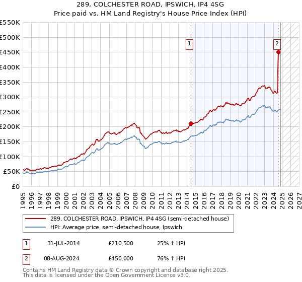 289, COLCHESTER ROAD, IPSWICH, IP4 4SG: Price paid vs HM Land Registry's House Price Index