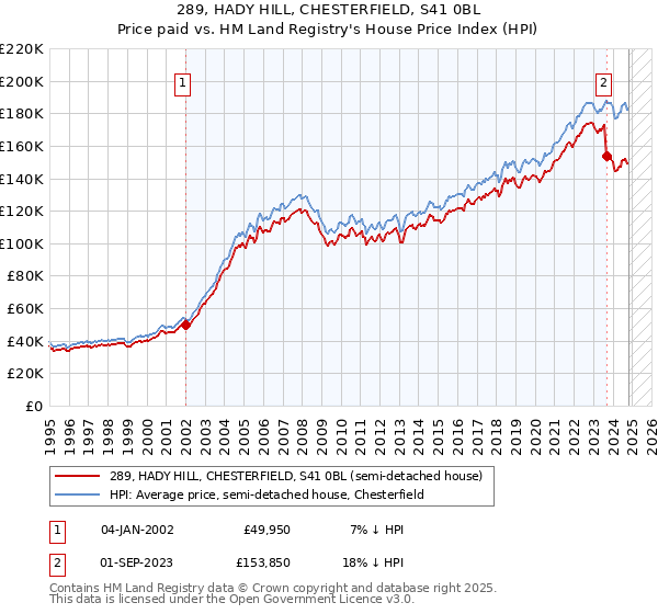 289, HADY HILL, CHESTERFIELD, S41 0BL: Price paid vs HM Land Registry's House Price Index