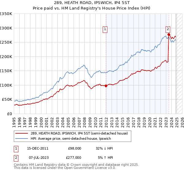 289, HEATH ROAD, IPSWICH, IP4 5ST: Price paid vs HM Land Registry's House Price Index