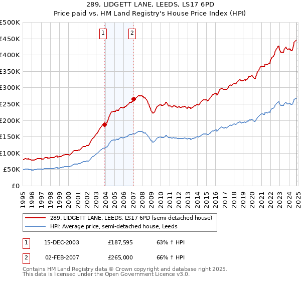 289, LIDGETT LANE, LEEDS, LS17 6PD: Price paid vs HM Land Registry's House Price Index