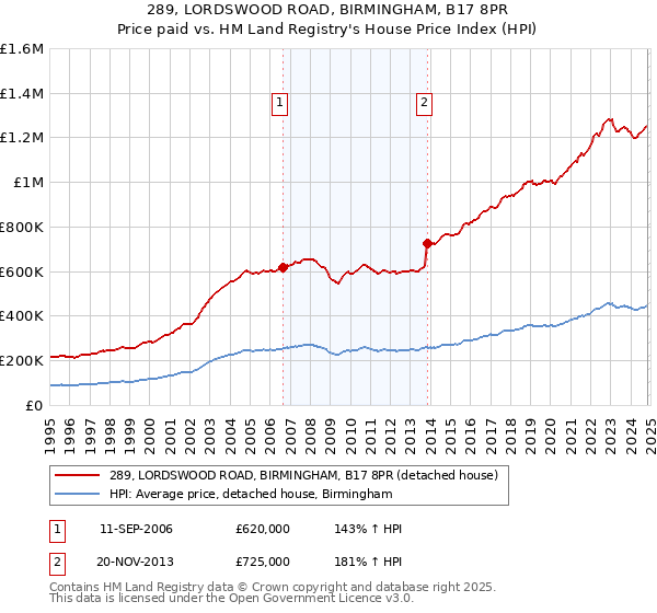 289, LORDSWOOD ROAD, BIRMINGHAM, B17 8PR: Price paid vs HM Land Registry's House Price Index