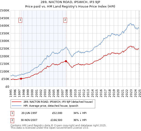 289, NACTON ROAD, IPSWICH, IP3 9JP: Price paid vs HM Land Registry's House Price Index