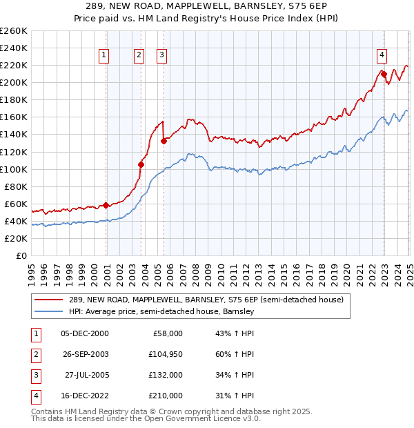 289, NEW ROAD, MAPPLEWELL, BARNSLEY, S75 6EP: Price paid vs HM Land Registry's House Price Index