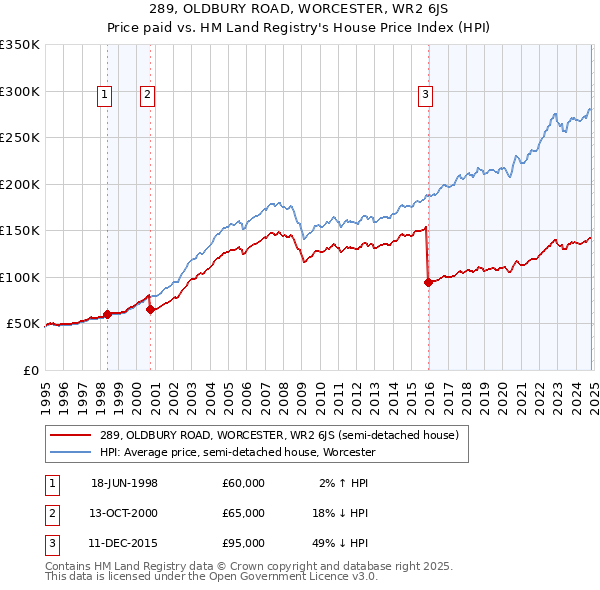 289, OLDBURY ROAD, WORCESTER, WR2 6JS: Price paid vs HM Land Registry's House Price Index