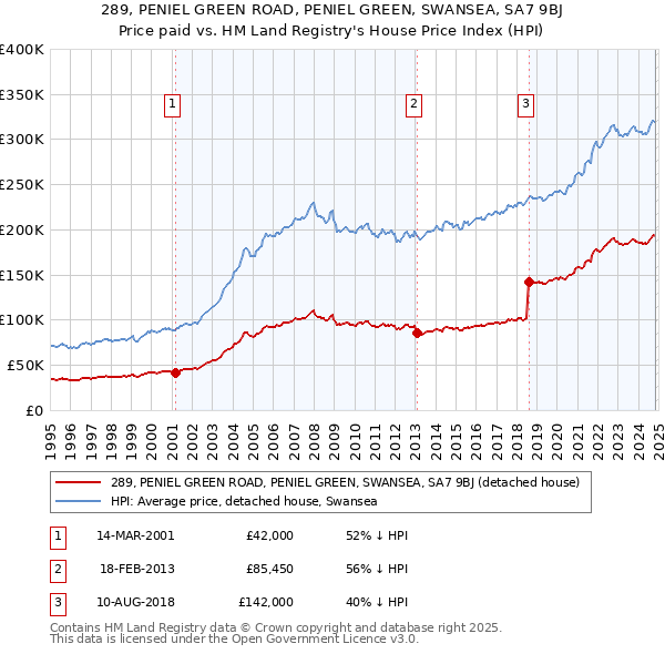 289, PENIEL GREEN ROAD, PENIEL GREEN, SWANSEA, SA7 9BJ: Price paid vs HM Land Registry's House Price Index